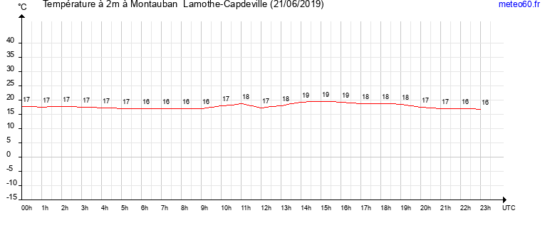 evolution des temperatures