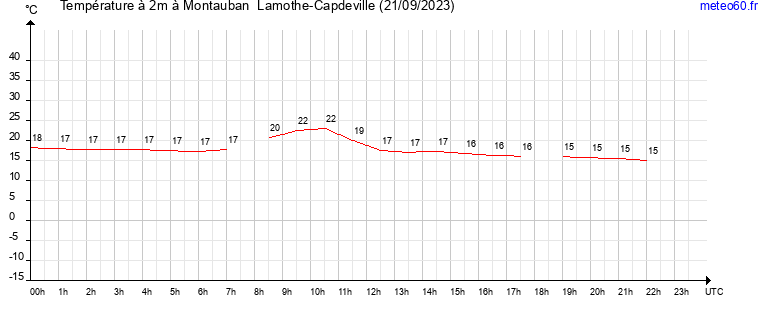 evolution des temperatures