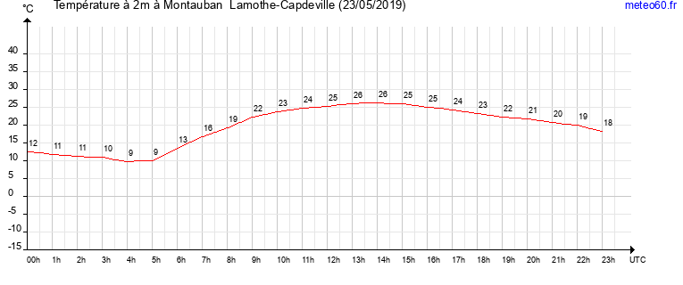 evolution des temperatures