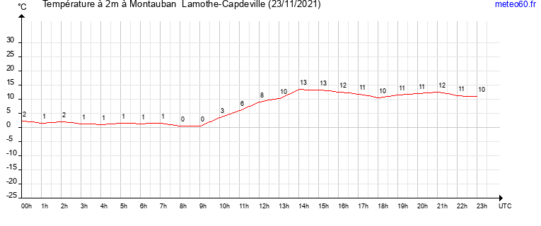 evolution des temperatures