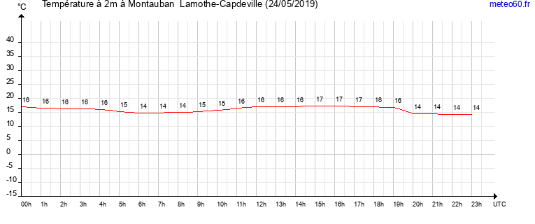 evolution des temperatures