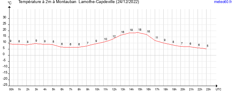 evolution des temperatures