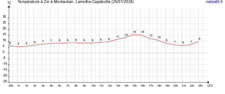 evolution des temperatures