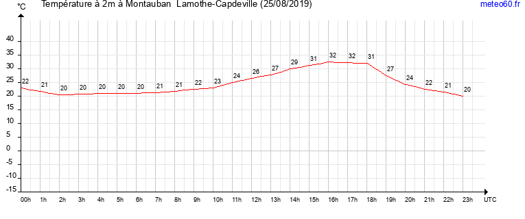 evolution des temperatures