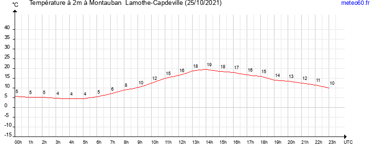 evolution des temperatures