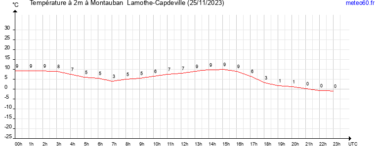 evolution des temperatures