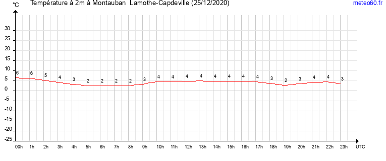 evolution des temperatures