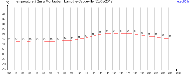 evolution des temperatures