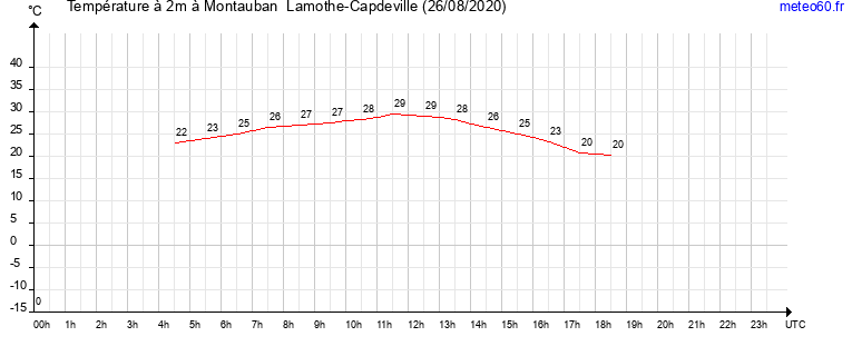 evolution des temperatures