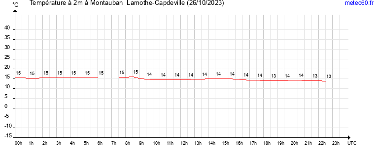 evolution des temperatures