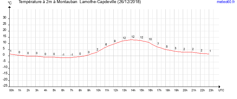 evolution des temperatures