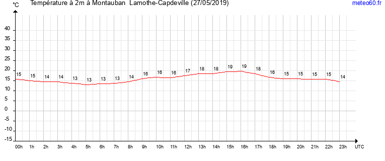 evolution des temperatures