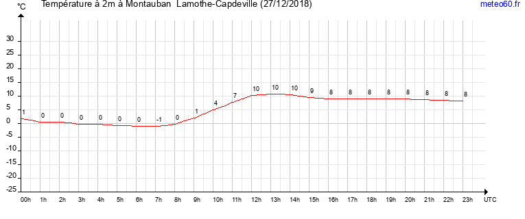 evolution des temperatures