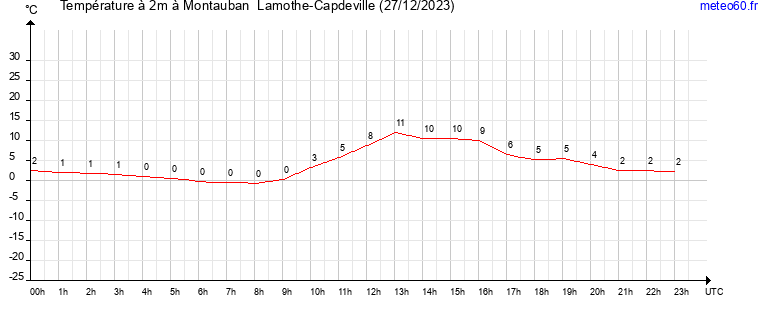 evolution des temperatures