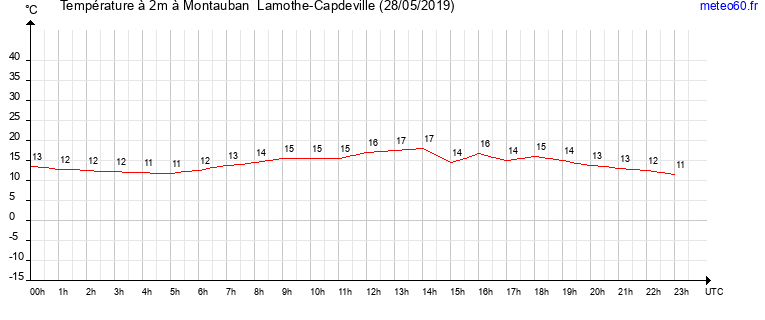 evolution des temperatures