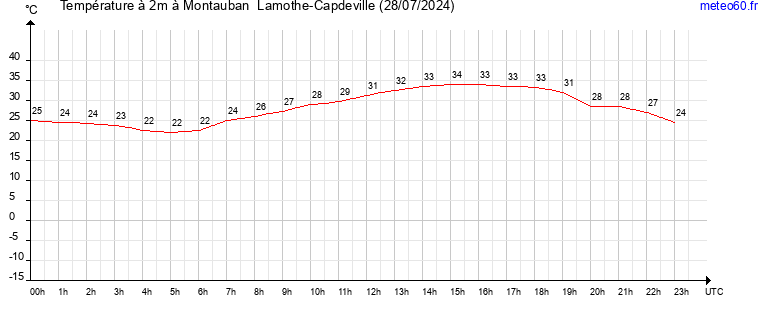 evolution des temperatures