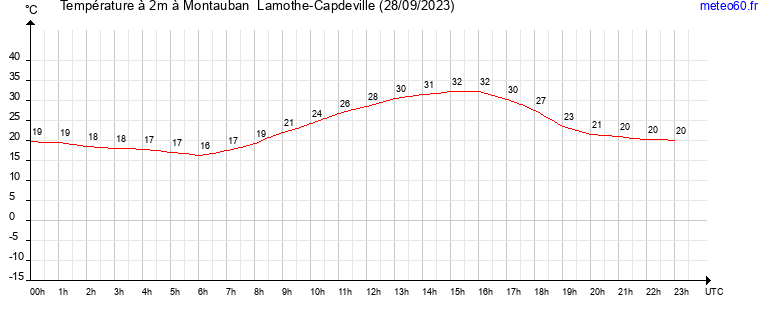 evolution des temperatures