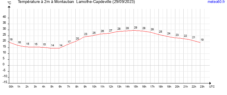 evolution des temperatures