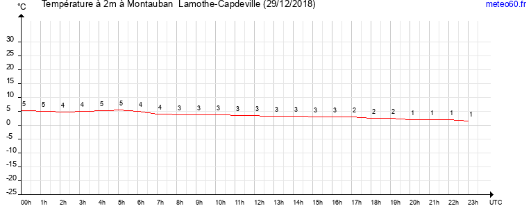 evolution des temperatures