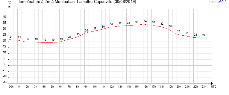 evolution des temperatures