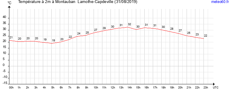 evolution des temperatures