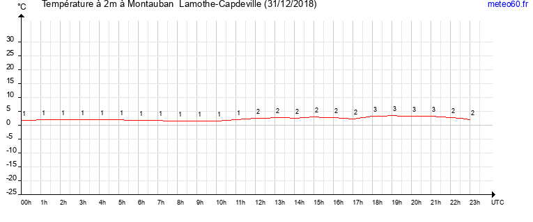 evolution des temperatures