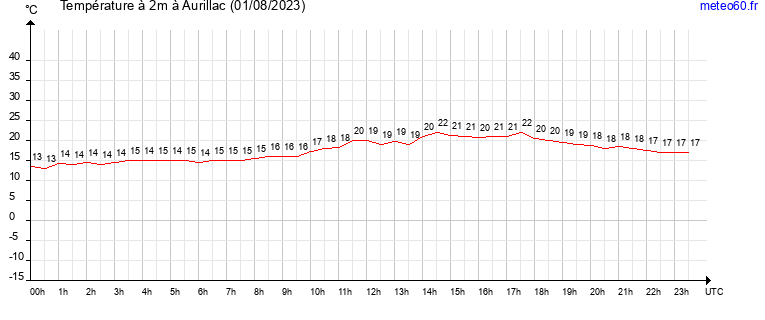 evolution des temperatures