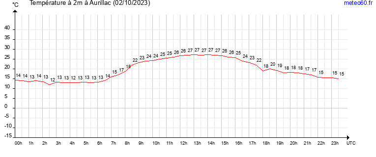 evolution des temperatures