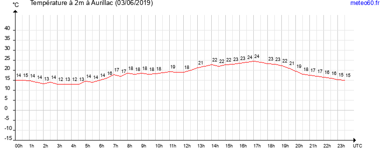 evolution des temperatures