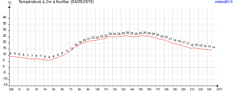 evolution des temperatures