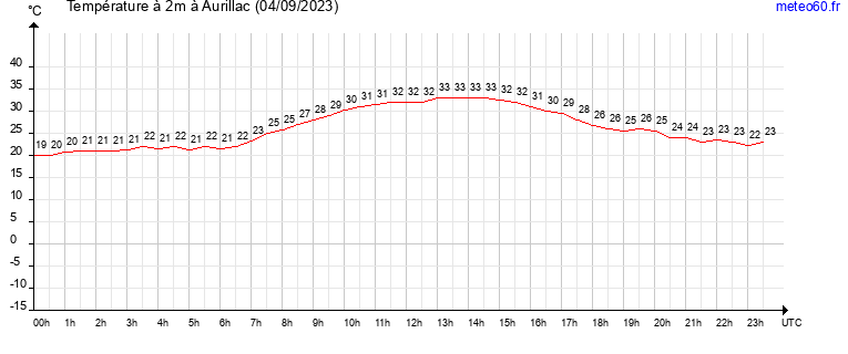 evolution des temperatures