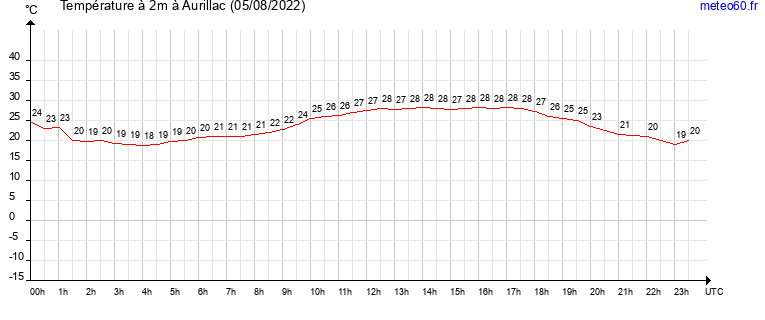 evolution des temperatures