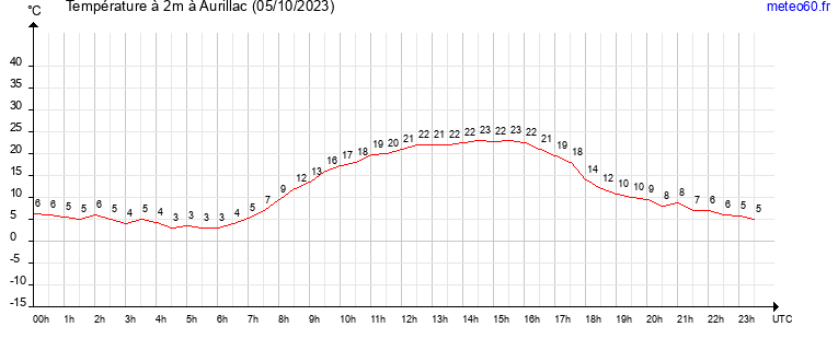 evolution des temperatures