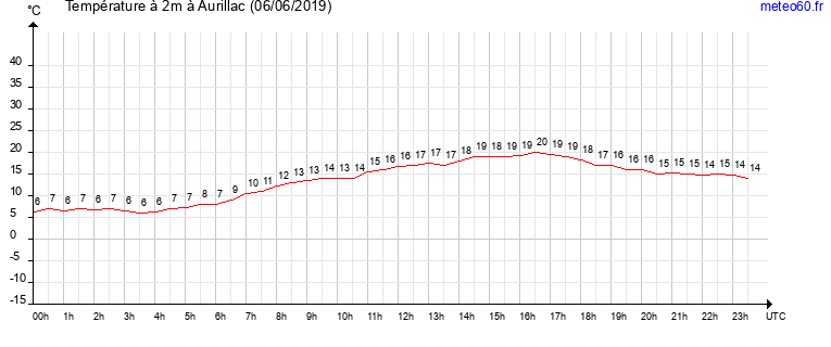 evolution des temperatures