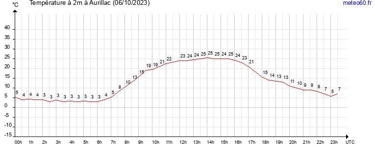 evolution des temperatures