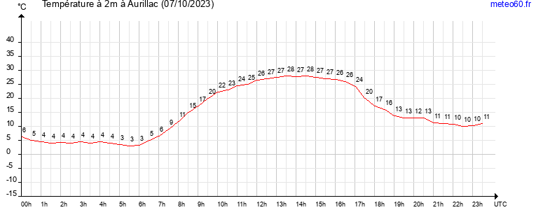 evolution des temperatures