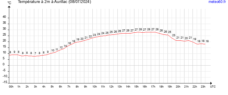 evolution des temperatures