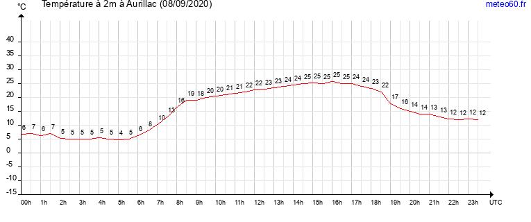 evolution des temperatures