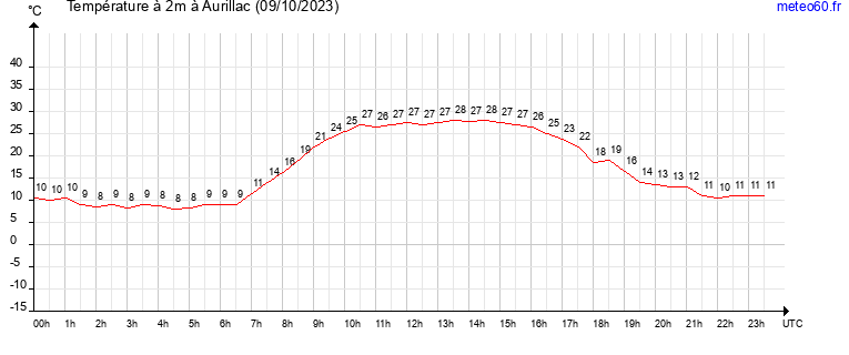 evolution des temperatures