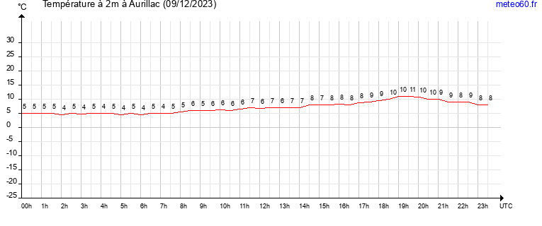 evolution des temperatures