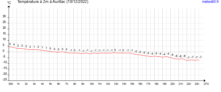 evolution des temperatures