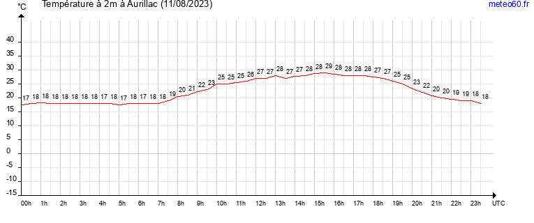 evolution des temperatures