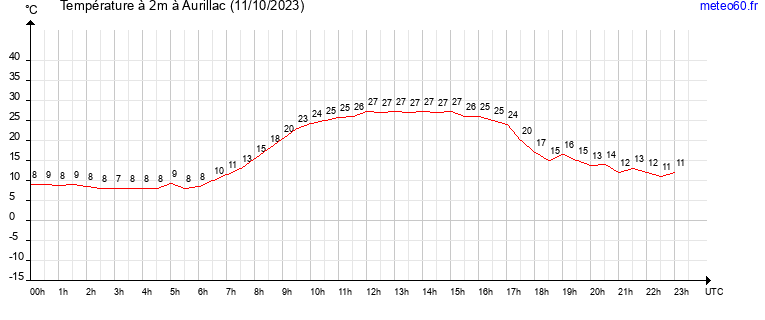 evolution des temperatures