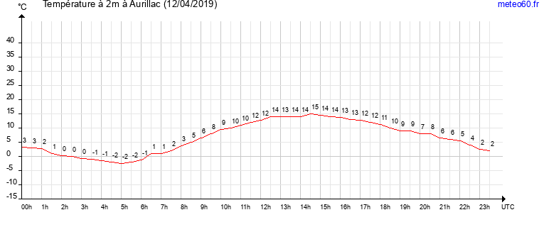 evolution des temperatures