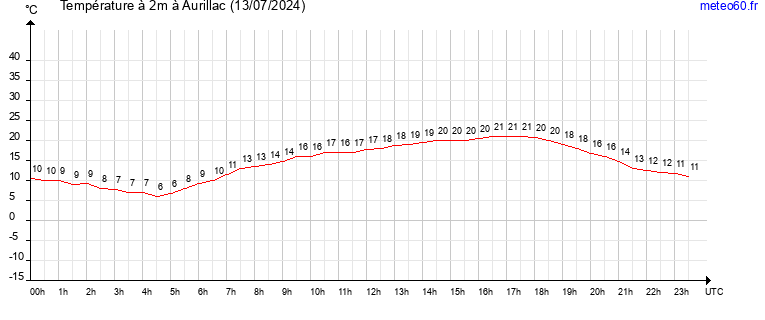 evolution des temperatures