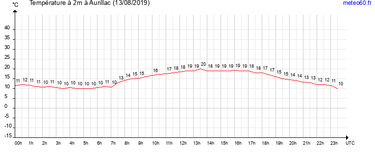 evolution des temperatures