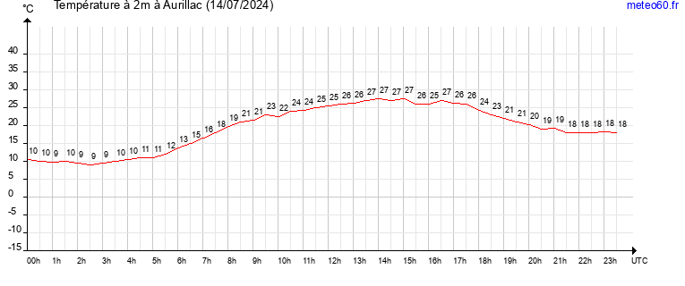 evolution des temperatures