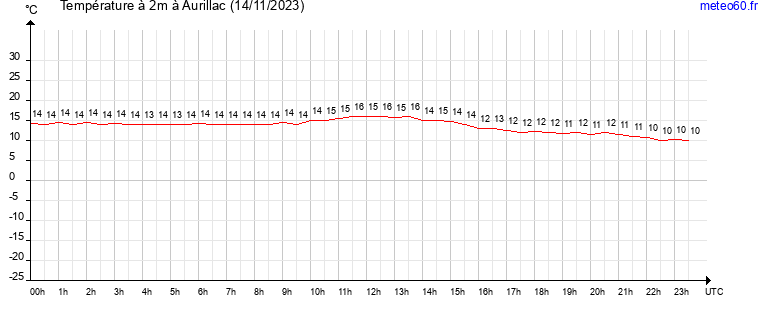 evolution des temperatures