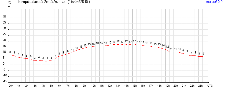 evolution des temperatures