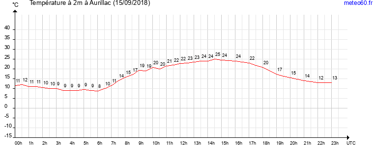 evolution des temperatures